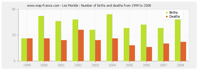 Les Montils : Number of births and deaths from 1999 to 2008